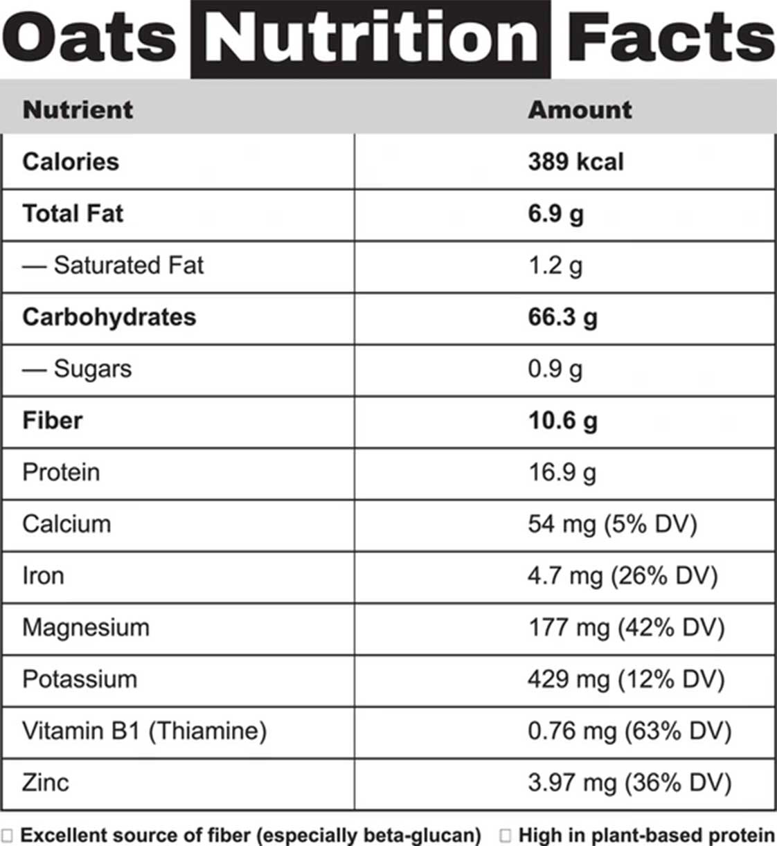 Thành phần dinh dưỡng trong 100g yến mạch nguyên chất dạng bảng infographic